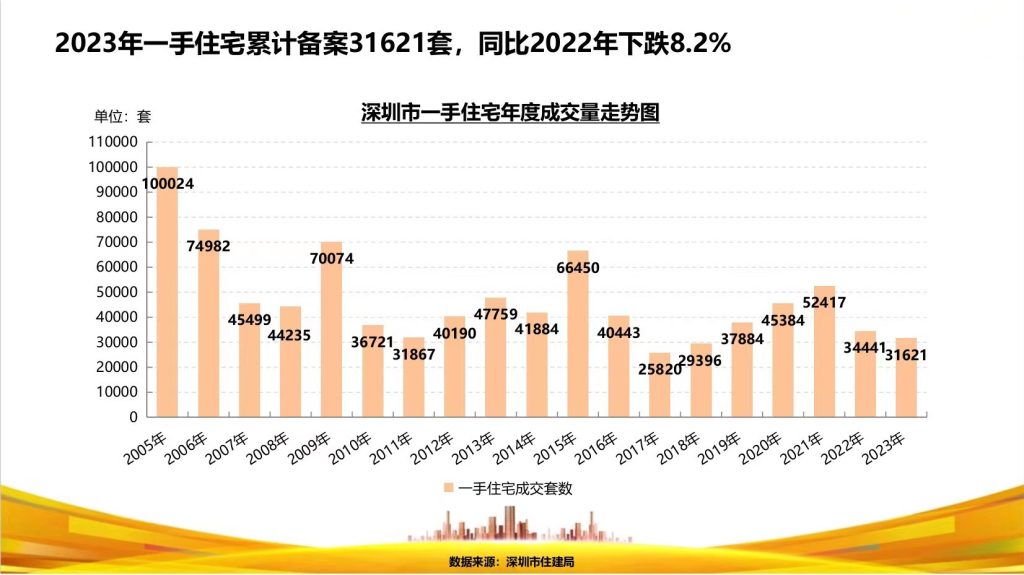 2023年 深圳房地产成交数据(图1)