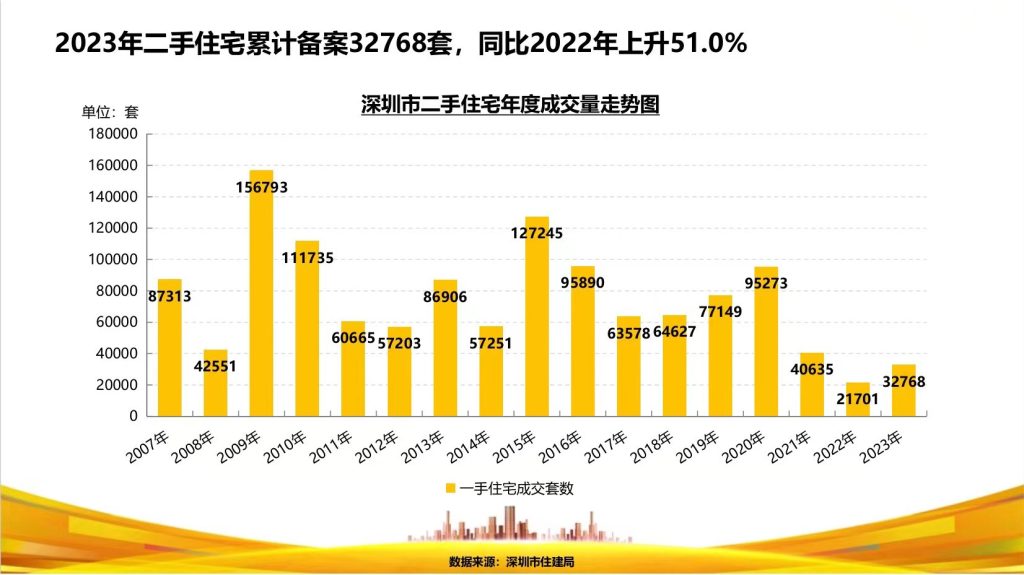 2023年 深圳房地产成交数据(图3)