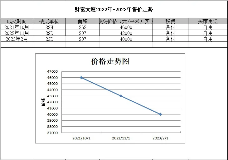 深圳福田中心区写字楼售价创新低,现在是最好的购入时机?(图2)