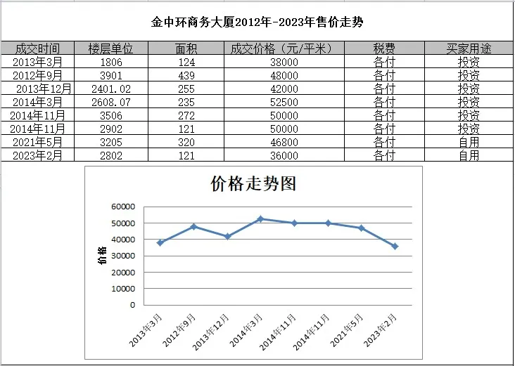 深圳福田中心区写字楼售价创新低,现在是最好的购入时机?(图3)