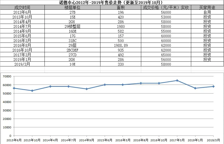 深圳福田中心区写字楼售价创新低,现在是最好的购入时机?(图4)