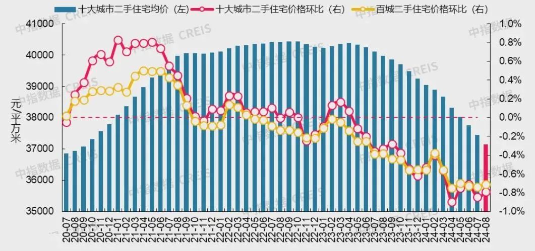 最新!十大城市二手房房价地图,深圳成交环比降近2成(图4)