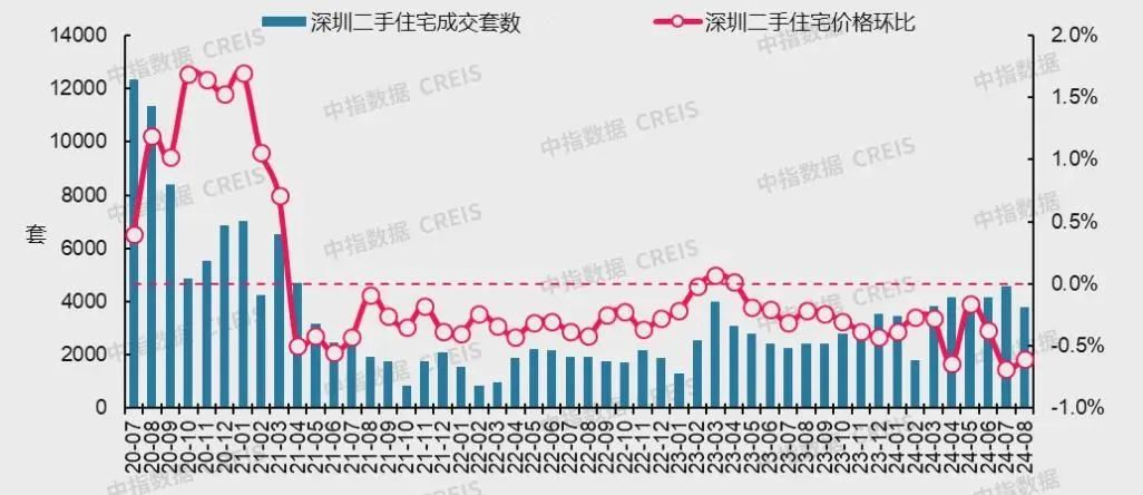 最新!十大城市二手房房价地图,深圳成交环比降近2成(图14)