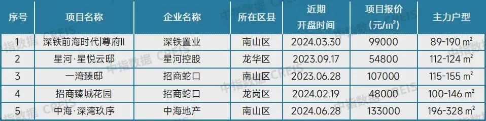 最新!十大城市二手房房价地图,深圳成交环比降近2成(图16)