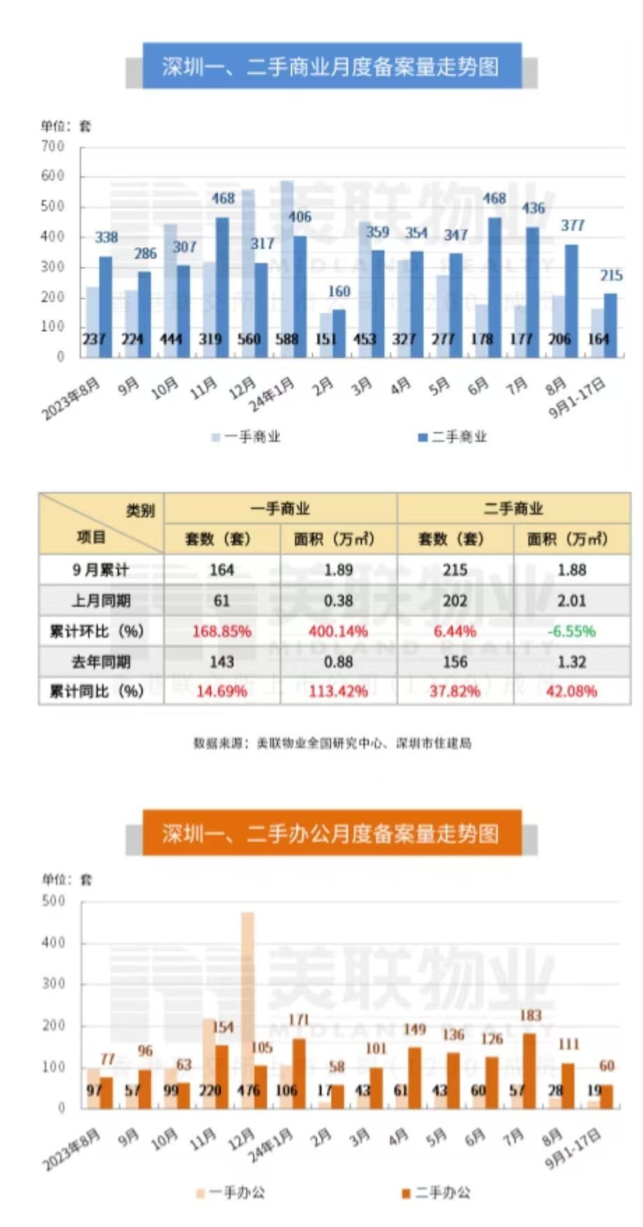 2024年9月18日地产新闻简讯(图4)