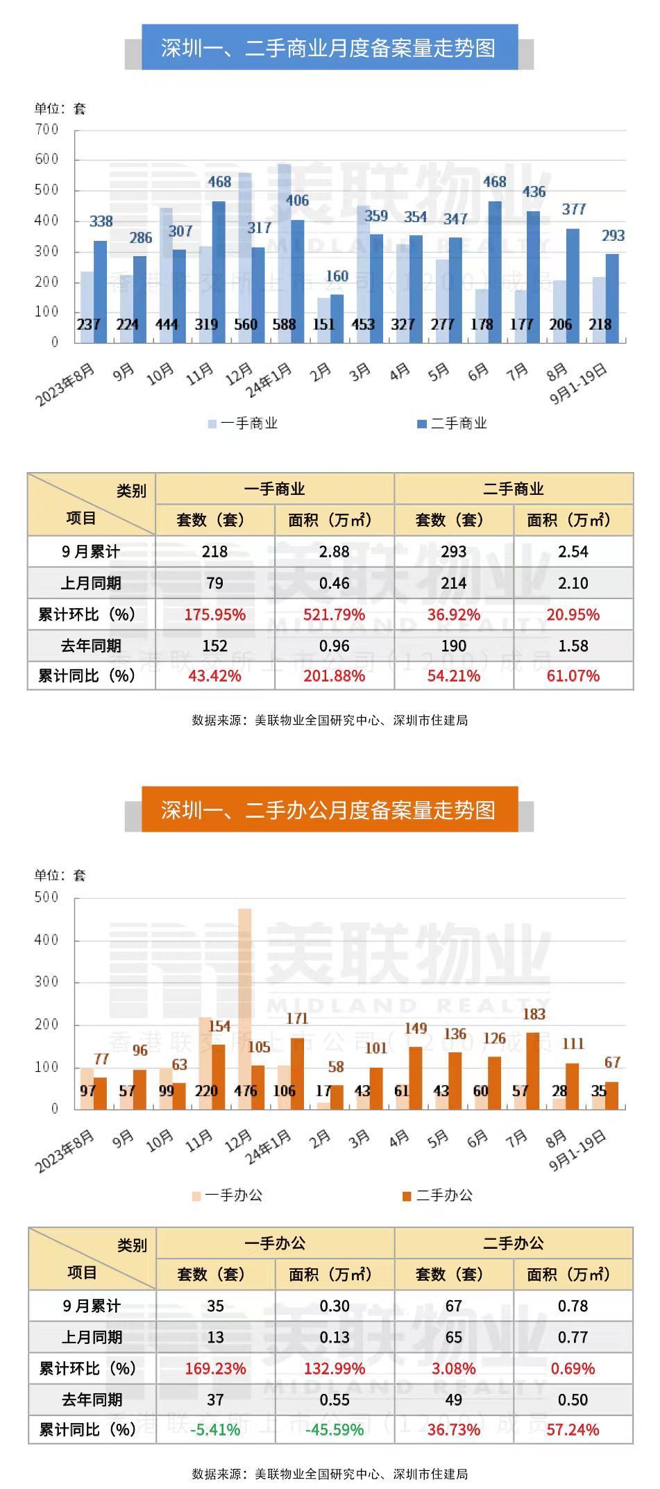 2024年9月20日地产新闻简讯-商置网(图5)