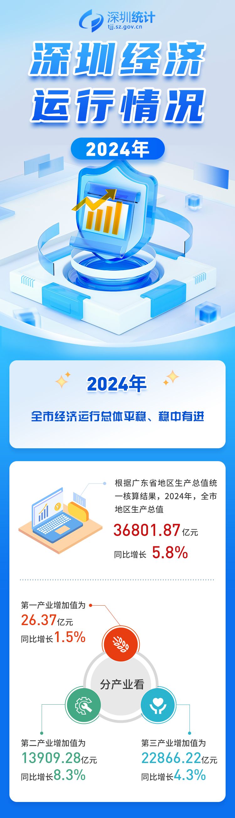 深圳2024年GDP达到36801.87亿元，增长5.8%(图1)