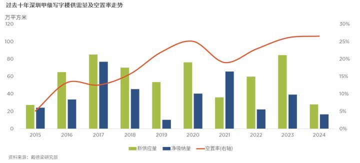 【2025深圳写字楼市场深度解析】供应激增+租金探底+产业升级(图1)