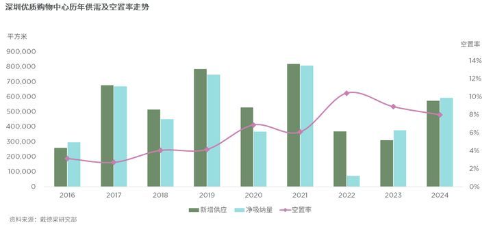 【2025深圳写字楼市场深度解析】供应激增+租金探底+产业升级(图3)