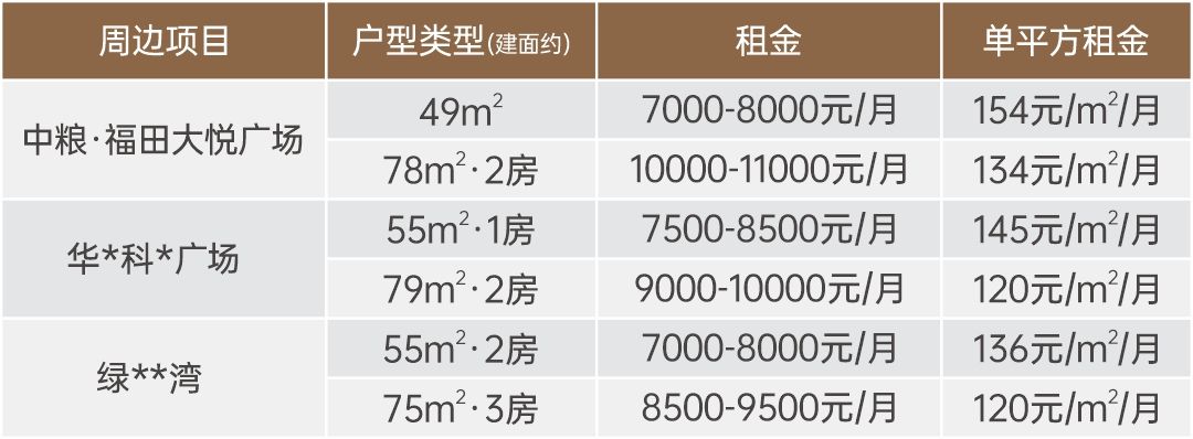【中粮·福田大悦广场公寓】总价1字头起 低门槛进阶福田芯(图12)