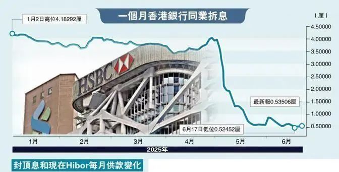 香港按息降,供楼负担轻,购房热要来了?(图1)